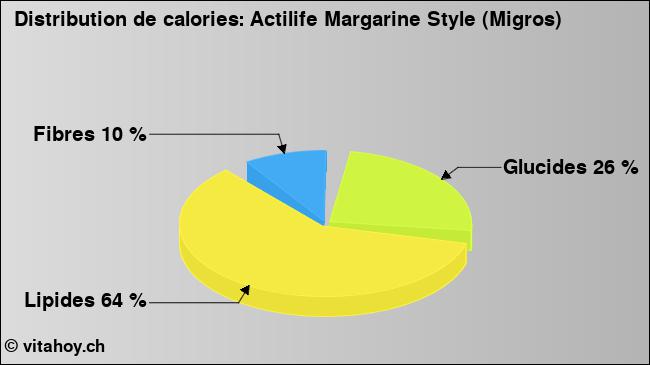 Calories: Actilife Margarine Style (Migros) (diagramme, valeurs nutritives)