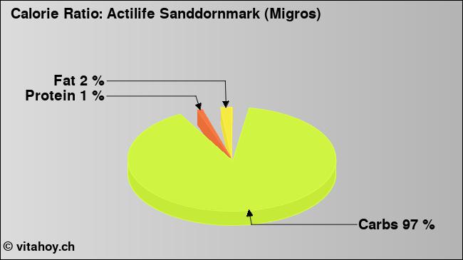 Calorie ratio: Actilife Sanddornmark (Migros) (chart, nutrition data)