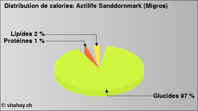 Calories: Actilife Sanddornmark (Migros) (diagramme, valeurs nutritives)