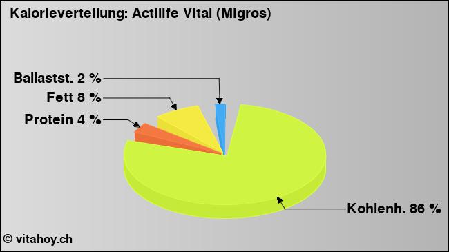 Kalorienverteilung: Actilife Vital (Migros) (Grafik, Nährwerte)