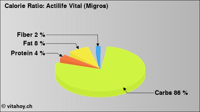 Calorie ratio: Actilife Vital (Migros) (chart, nutrition data)