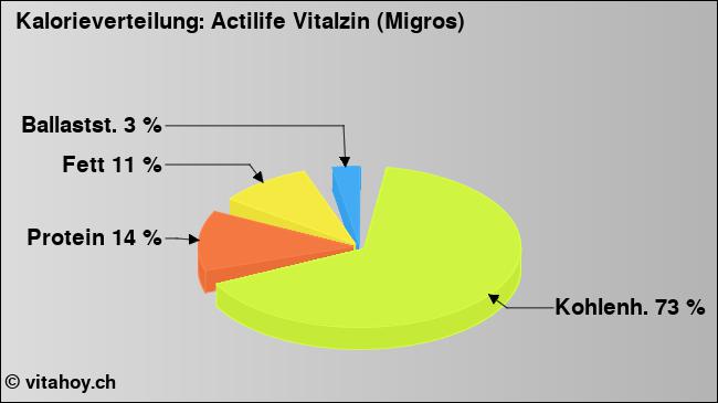 Kalorienverteilung: Actilife Vitalzin (Migros) (Grafik, Nährwerte)