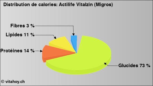 Calories: Actilife Vitalzin (Migros) (diagramme, valeurs nutritives)