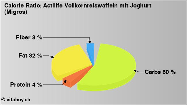 Calorie ratio: Actilife Vollkornreiswaffeln mit Joghurt (Migros) (chart, nutrition data)