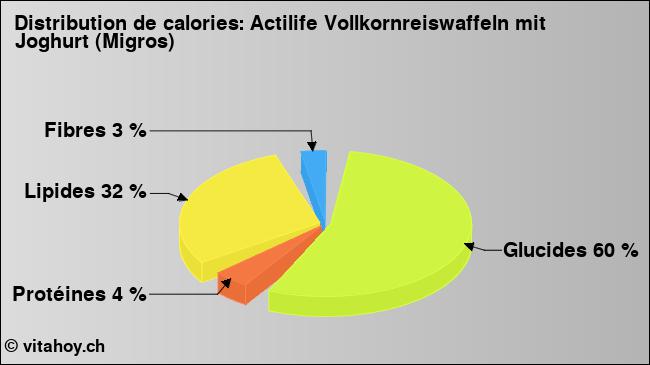 Calories: Actilife Vollkornreiswaffeln mit Joghurt (Migros) (diagramme, valeurs nutritives)