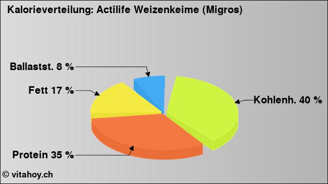 Kalorienverteilung: Actilife Weizenkeime (Migros) (Grafik, Nährwerte)