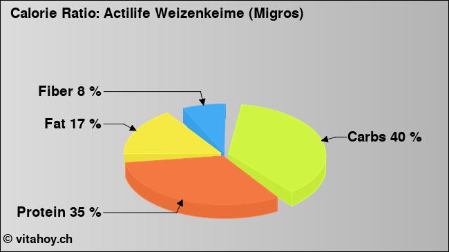 Calorie ratio: Actilife Weizenkeime (Migros) (chart, nutrition data)