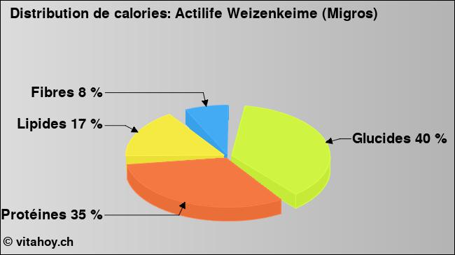 Calories: Actilife Weizenkeime (Migros) (diagramme, valeurs nutritives)