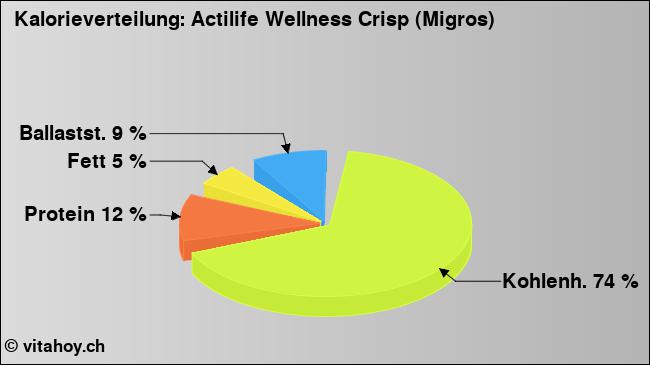 Kalorienverteilung: Actilife Wellness Crisp (Migros) (Grafik, Nährwerte)