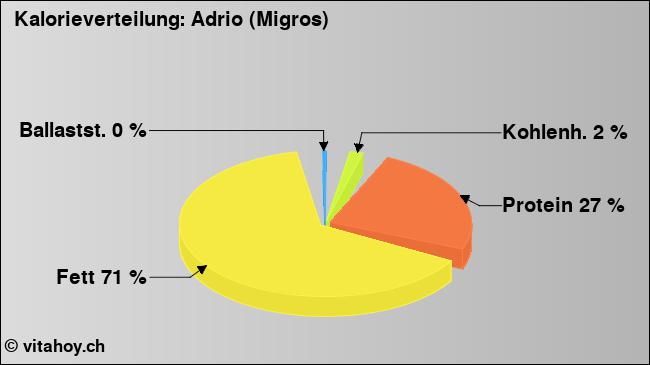 Kalorienverteilung: Adrio (Migros) (Grafik, Nährwerte)