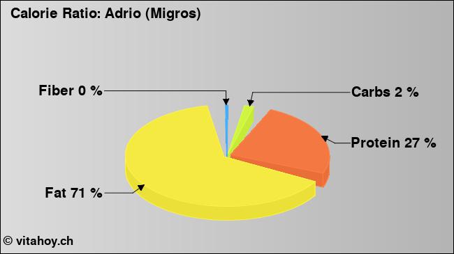 Calorie ratio: Adrio (Migros) (chart, nutrition data)