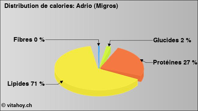 Calories: Adrio (Migros) (diagramme, valeurs nutritives)