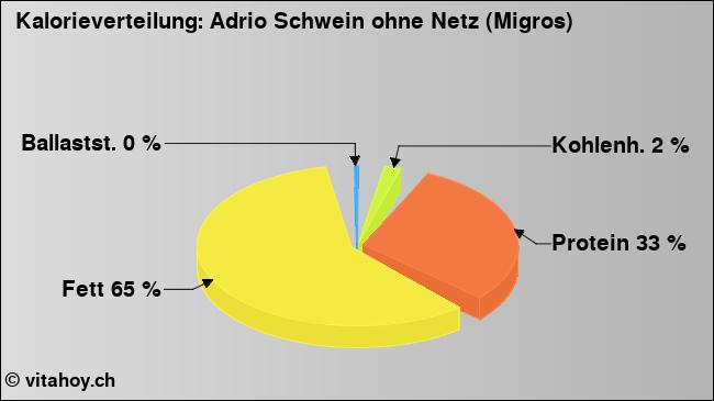 Kalorienverteilung: Adrio Schwein ohne Netz (Migros) (Grafik, Nährwerte)