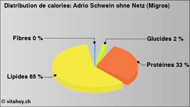 Calories: Adrio Schwein ohne Netz (Migros) (diagramme, valeurs nutritives)