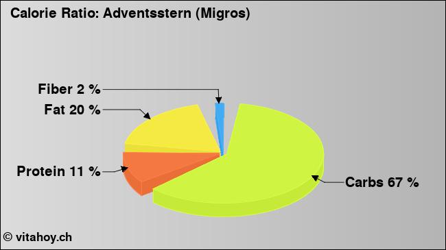 Calorie ratio: Adventsstern (Migros) (chart, nutrition data)