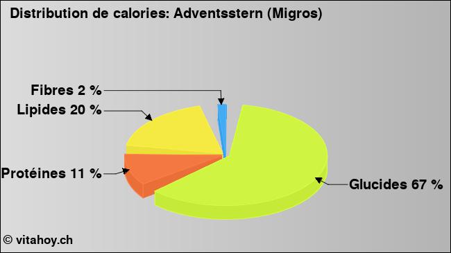 Calories: Adventsstern (Migros) (diagramme, valeurs nutritives)