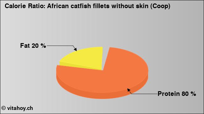 Calorie ratio: African catfish fillets without skin (Coop) (chart, nutrition data)