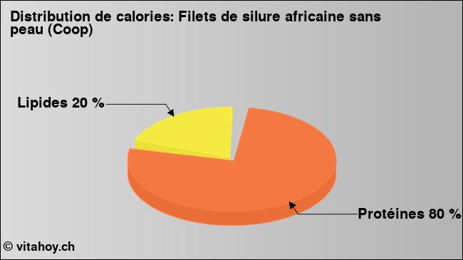 Calories: Filets de silure africaine sans peau (Coop) (diagramme, valeurs nutritives)