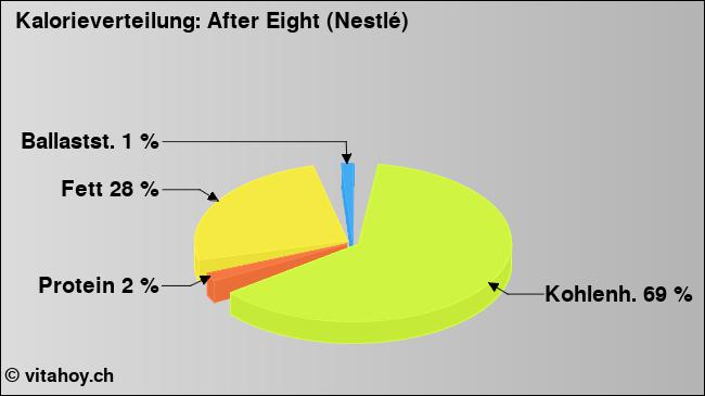Kalorienverteilung: After Eight (Nestlé) (Grafik, Nährwerte)