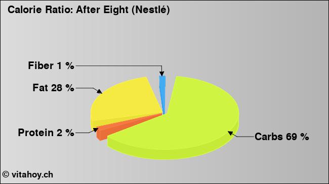 Calorie ratio: After Eight (Nestlé) (chart, nutrition data)