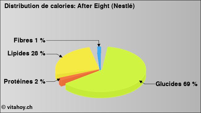 Calories: After Eight (Nestlé) (diagramme, valeurs nutritives)