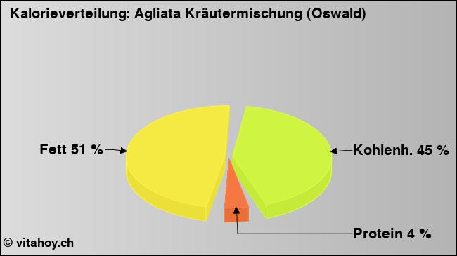 Kalorienverteilung: Agliata Kräutermischung (Oswald) (Grafik, Nährwerte)