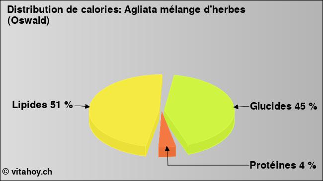 Calories: Agliata mélange d'herbes (Oswald) (diagramme, valeurs nutritives)