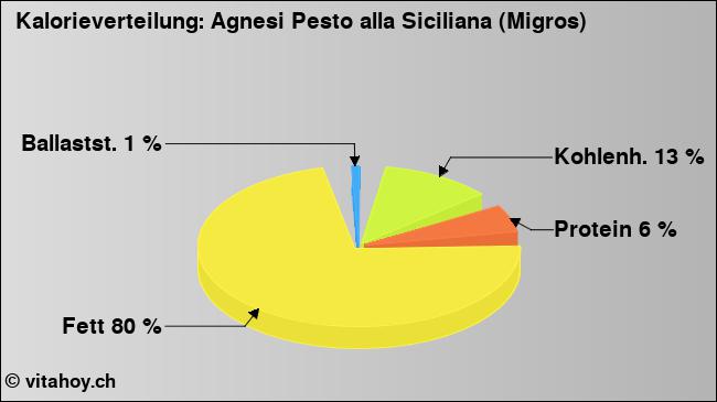 Kalorienverteilung: Agnesi Pesto alla Siciliana (Migros) (Grafik, Nährwerte)