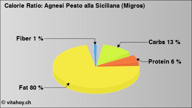 Calorie ratio: Agnesi Pesto alla Siciliana (Migros) (chart, nutrition data)