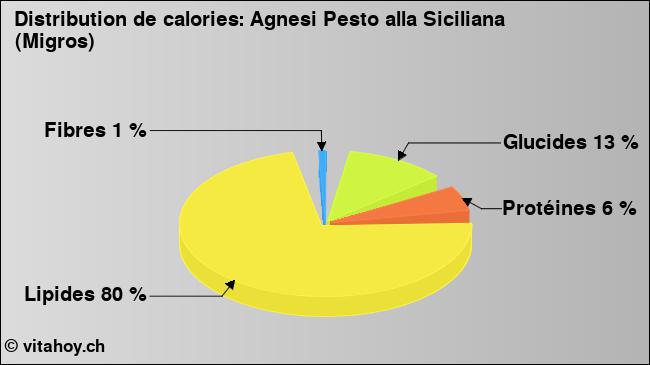 Calories: Agnesi Pesto alla Siciliana (Migros) (diagramme, valeurs nutritives)