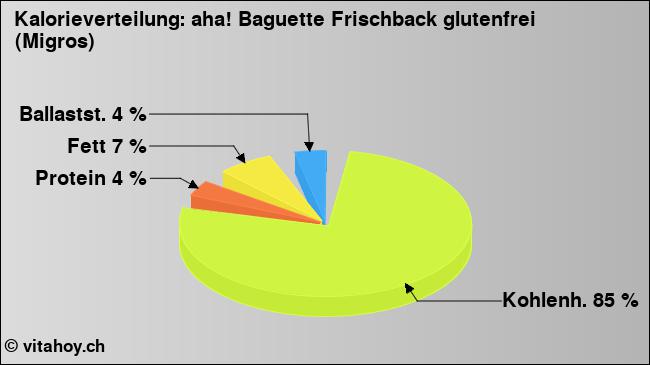 Kalorienverteilung: aha! Baguette Frischback glutenfrei (Migros) (Grafik, Nährwerte)