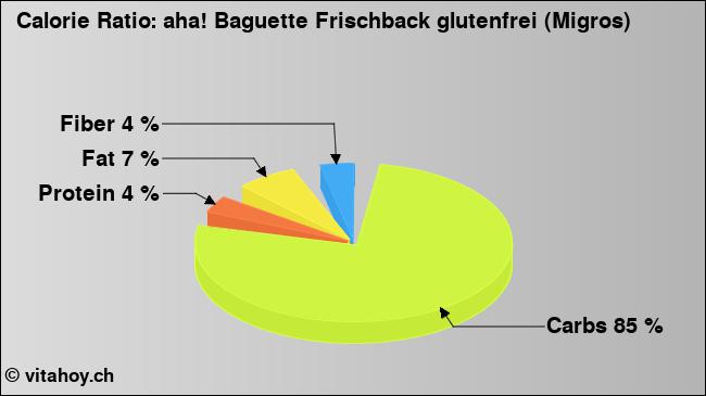 Calorie ratio: aha! Baguette Frischback glutenfrei (Migros) (chart, nutrition data)