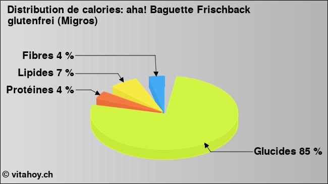 Calories: aha! Baguette Frischback glutenfrei (Migros) (diagramme, valeurs nutritives)