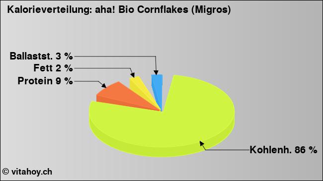 Kalorienverteilung: aha! Bio Cornflakes (Migros) (Grafik, Nährwerte)
