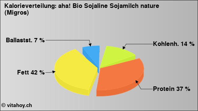 Kalorienverteilung: aha! Bio Sojaline Sojamilch nature (Migros) (Grafik, Nährwerte)