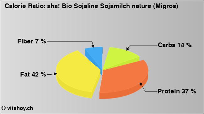 Calorie ratio: aha! Bio Sojaline Sojamilch nature (Migros) (chart, nutrition data)