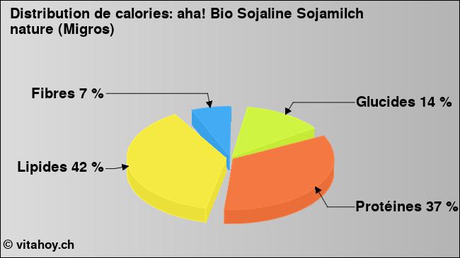 Calories: aha! Bio Sojaline Sojamilch nature (Migros) (diagramme, valeurs nutritives)