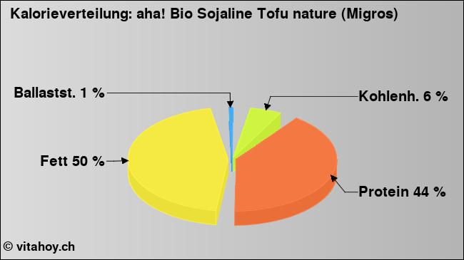 Kalorienverteilung: aha! Bio Sojaline Tofu nature (Migros) (Grafik, Nährwerte)