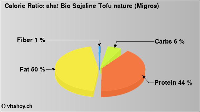 Calorie ratio: aha! Bio Sojaline Tofu nature (Migros) (chart, nutrition data)