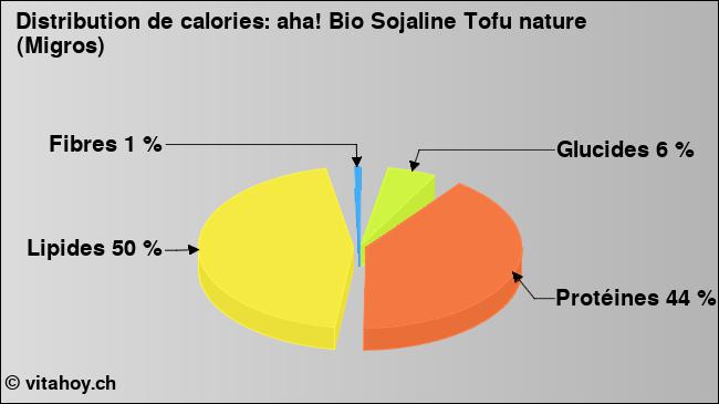 Calories: aha! Bio Sojaline Tofu nature (Migros) (diagramme, valeurs nutritives)