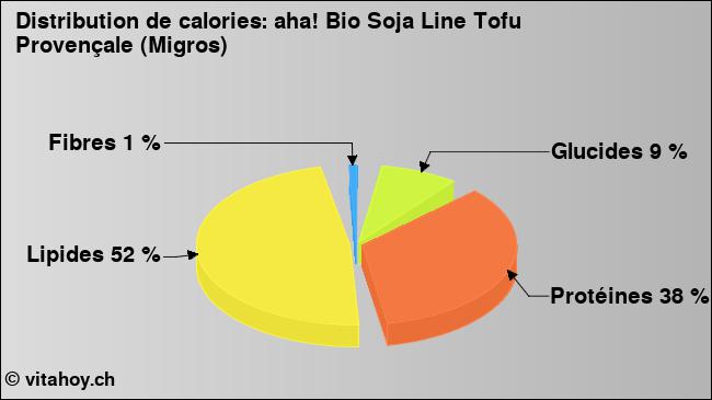 Calories: aha! Bio Soja Line Tofu Provençale (Migros) (diagramme, valeurs nutritives)