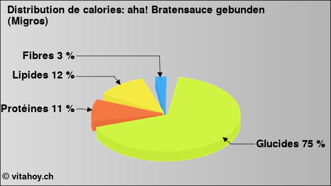 Calories: aha! Bratensauce gebunden (Migros) (diagramme, valeurs nutritives)