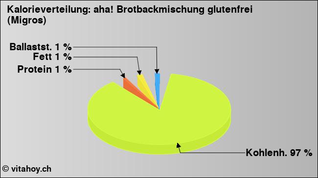 Kalorienverteilung: aha! Brotbackmischung glutenfrei (Migros) (Grafik, Nährwerte)