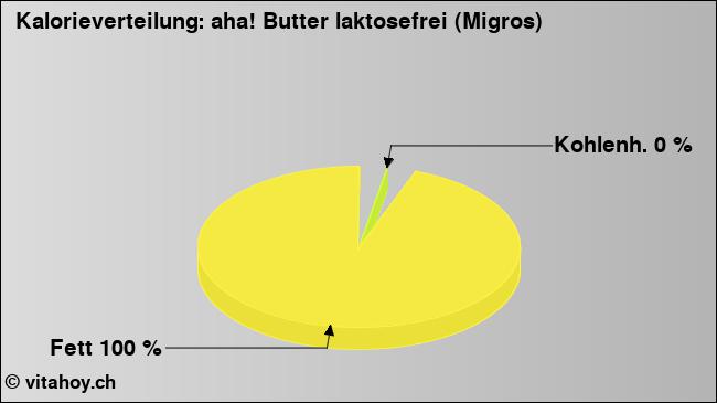 Kalorienverteilung: aha! Butter laktosefrei (Migros) (Grafik, Nährwerte)