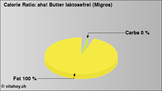 Calorie ratio: aha! Butter laktosefrei (Migros) (chart, nutrition data)