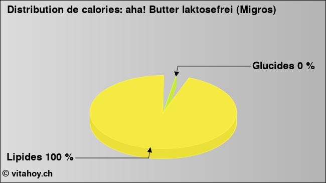 Calories: aha! Butter laktosefrei (Migros) (diagramme, valeurs nutritives)