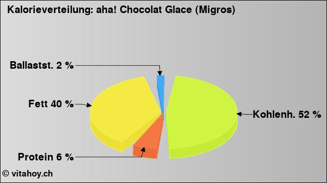 Kalorienverteilung: aha! Chocolat Glace (Migros) (Grafik, Nährwerte)