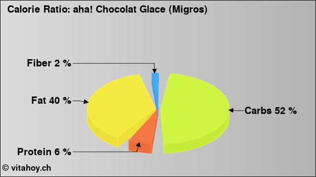 Calorie ratio: aha! Chocolat Glace (Migros) (chart, nutrition data)