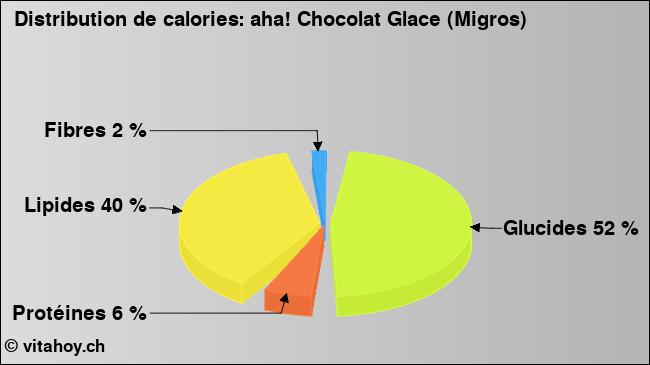 Calories: aha! Chocolat Glace (Migros) (diagramme, valeurs nutritives)