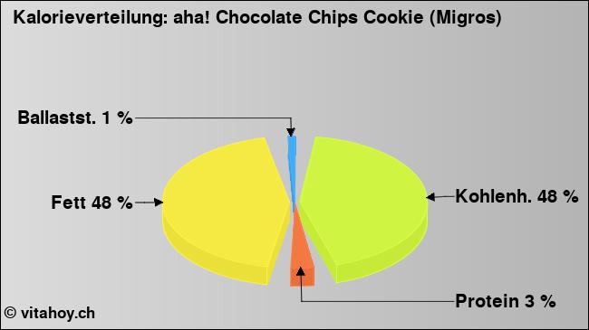 Kalorienverteilung: aha! Chocolate Chips Cookie (Migros) (Grafik, Nährwerte)